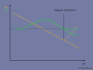 T3 ist wegen der SDU zunächst gestiegen, dann gefallen, Substitution beginnt ungefähr bei Normalwert T3: keine Änderung von T3 unter Substitution