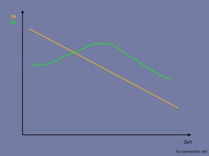 Verlauf von T4 und T3 bei SDU: T3 steigt zunächst und fällt dann wie T4