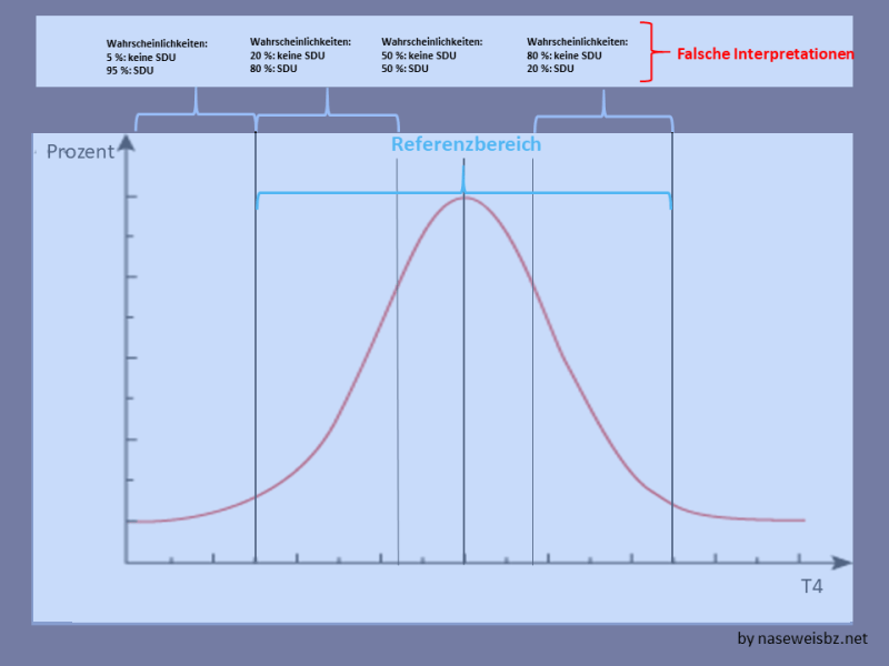 Joel Dehasse: Schilddrüsenunterfunktion und Interpretation der&nbsp;T4-Werte