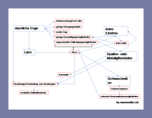 Grafik Wechselseitige Beeinflussung von Haltungsbedingungen in der Schweinemast (Beispiele)