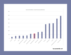 Grafik: Durchschittliche Anzahl der Schweine je Betrieb 2018 (Datenquelle: Jahresberichte DESTATIS)