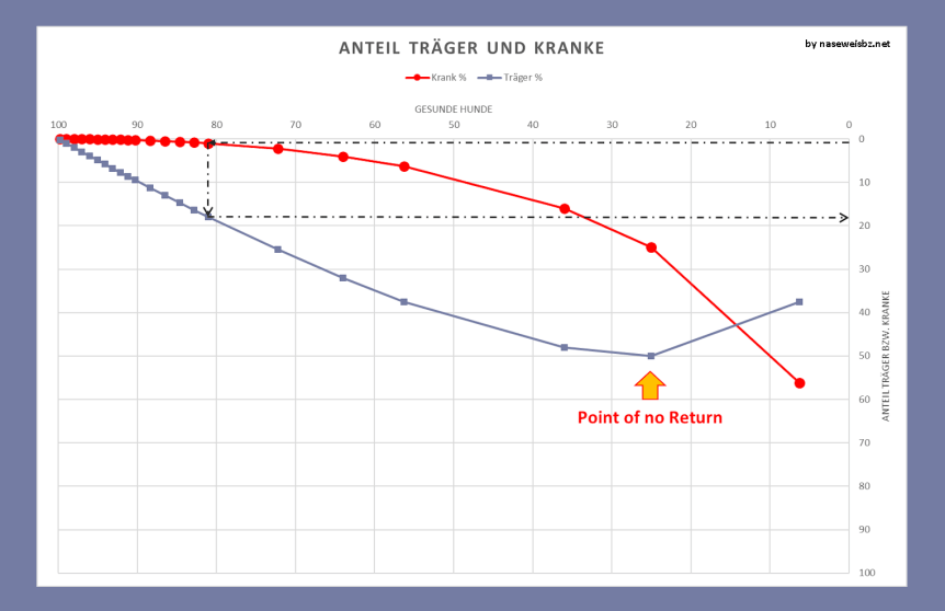 Grafik: Abschätzung der Anteile der Gesunden, Träger und Kranken