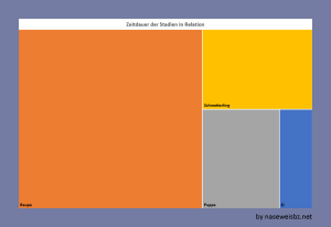Zeitdauer der einzelnen Stadien in Relation