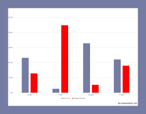 Grafik Vergleich des Gehaltes von Calcium, Phosphor, Natrium und Kalium im Speichel von Mensch und Hund