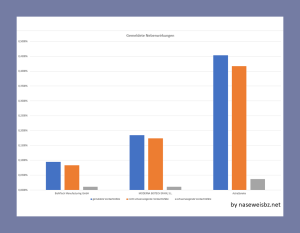 Grafik Gemeldete Nebenwirkungen bei den Impfstoffen, bezogen auf die jeweiligen verimpften Dosen