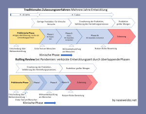 Grafik Ablaufschema Normales Zulassungsverfahren und Rolling Review im Vergleich