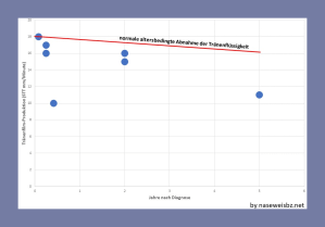 Grafik: Abnahme der Tränenfilm-Produktion im Verlauf einer SDU im Vergleich zur altersbedingten Abnahme des Tränenfilms