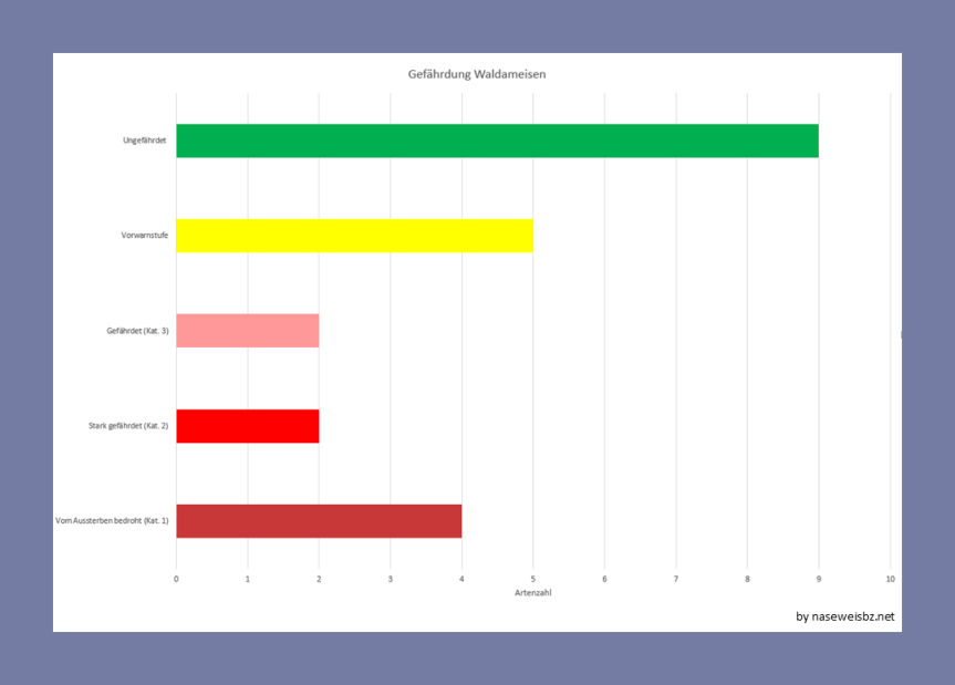 Balkengrafik: Gefährdungseinstufungen der Waldameisen in der Roten Liste (2011)