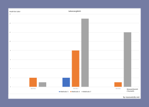 Balkengrafik: Darstellung der Messergebisse der 3 Methoden