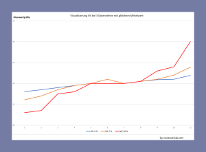 Darstellung möglicher Messwertkurven mit verschiedenen VKs
