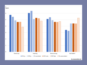 Grafische Darstellung: Tierhalter-Angaben (TKV ja/nein, TOP ja/nein) und Tierarztangaben (TA versichert/unversichert) zu Leistungen bei versicherten und unversicherten Tieren, Bewertung auf einer Skala von 1 - 7 (Datenquelle Spitzweg, [6