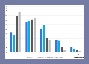 Grafische Darstellung Durchschnittliche Tierarztkosten nach Angaben der Tierhalter (nach retrospektiven und aktuellen Angaben) (Datenquelle: Spitzweg, [6])