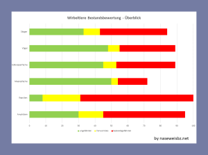Balkengrafik über die Bestandsbedrohung der Wirbeltiere: Überblick über die Bestandsaufnahme der Wirbeltiere Deutschlands gemäß den Angaben des Rote Liste Zentrums (Datenquelle: [21]. Abweichungen zu 100 % ergeben sich durch nicht bewertete Arten sowie teilweise durch ausgestorbene Arten.)