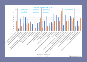 Balkengrafik Problemsituationen Fern- und Klinikgruppe, gruppiert nach mögichen Motivationen. Die von den Teilnehmern genannten Probleme unterscheiden sich stark zwischen den „Fernteilnehmern“ und der „Klinikgruppe“. (Datenquelle: Dodman [3], ergänzt durch „Mögliche Motivationen“)