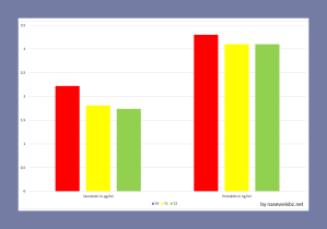 Balkengrafik: keine Veränderungen bei Serotonin und Prolaktion im Zeitverlauf. Im Laufe der Substitution konnten keine Veränderungen von Serotonin oder Prolaktin im Blutserum festgestellt werden. (Datenquelle: Hrovat [6])