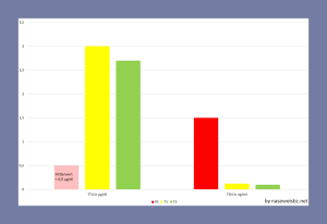 Balkengrafik T4 und TSH-Werte T4 steigt, TSH nimmt ab. T4/TSH Mittelwerte von T4 und TSH zu den Zeitpunkten T0, T1 und T2 (Datenquelle: Hrovat [6])