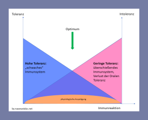 Grafik: Das Immunsystem muss Pathogene von erforderlichen Zellen unterscheiden. Abweichungen von einem optimal ausgebildeten Immunsystem führen zu Krankheiten. Kurven Toleranz / Intoleranz schneiden sich im Optimum.