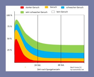 Grafik: Wahrnehmbarkeit von Spargelurin im Verlauf der Zeit: Der Spargel-Urin riecht nach ungefähr 3 Stunden am intensivsten. Danach nimmt der Geruch ab. Die Kurven stellen die prozentuale Häufigkeit der einzelnen Geruchsintensitäten dar.