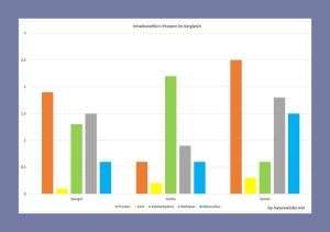 Grafik Vergleich Spargel, Gurke und Spinat hinsichtlich Gehalt an Protein, Fett, Kohlenhydrat, Rohfasern und Mineralien: Spargel besteht vorwiegend aus Wasser. Er hat relativ viele Ballaststoffe und wenig Proteine und Fett. Im Vergleich zu Gurke und Spinat sind die Makronährstoffe ausgewogener.