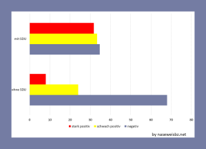 Balkengrafik: Anteil von TAK-positive Hunden bei Hunden mit und ohne SDU (Popiel, 2014). Mit SDU: stark positive TAK: 31,8 %, schwach positive TAK: 33,4 %, ohne TAK: 34,7 %; ohne SDU; stark positive TAK: 8 % , schwach positive TAK: 24 %, ohne TAK: 68 %