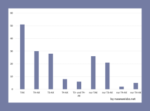 Balkengrafik: Vorliegen von Antikörpern in Prozent bei Hunden mit SDU (Graham, 2007): TAK: 51 %, TH-AK: 30 %, T3-AK: 28 %, T4-AK: 8 %, T3 und T4-AK: 6 %, nur TAK: 26 %, nur T3-AK: 21 %, nur T4-AK 2 %, nur TH-AK: 5 %