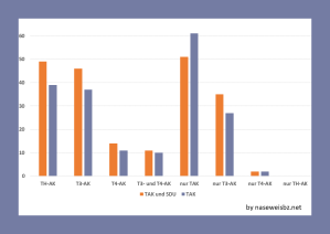 Balkengrafik: Vorliegen von Antikörpern in Prozent bei schilddrüsenkranken und -gesunden Hunden mit TAK (Graham, 2007). Jeweils mit bzw. ohne SDU: TH-AK: 49 bzw. 39 %, T3-AK: 46 bzw. 37 %, T4-AK: 14 bzw. 11 %, T3 und T4-AK: 11 bzw. 10 %, nur TAK: 51 bzw. 61 %, nur T3-AK: 35 bzw. 27 %, nur T4-AK 2 % beide, nur TH-AK: 0 % beide