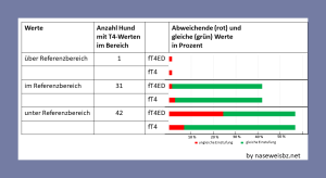 Grafik Darstellung der Häufigkeiten der Abweichungen zu T4 bezogen darauf, in welchem Bereich T4 liegt. Die Abweichungen der freien Hormonmesswerte zu den Einstufungen der T4-Messwerte war (über die Grundgesamtheit von 74 Hunden) am höchsten, wenn T4 unter dem Referenzbereich lag. Bei fT4ED waren dabei häufiger Abweichungen zu den T4-Werten vorhanden, als bei fT4. Aber auch wenn T4 im normalen oder übernormalen Bereich lag, zeigten die freien Hormone Abweichungen.