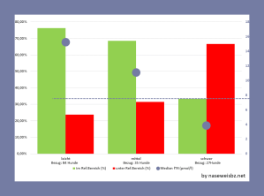Grafik: Anteil der fT4-Werte bei leichten, mittleren und schweren NTI, die im oder unter dem Referenzbereich von fT4 liegen. Der Anteil der fT4-Werte unter dem Referenzbereich steigt mit zunehmender Schwere der NTI.