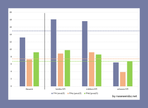 Grafik Darstellung der Median-Werte für T4, fT4 und fT4ED je nach Schwere der NTI. Der Median der T4-, fT4- und fT4ED-Werte nahm mit zunehmender Schwere der NTI ab. Der Median von fT4 lag leicht unter dem von fT4ED.