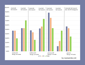 Grafik: Darstellung der Werte innerhalb und unterhalb des Referenzbereichs für T4, fT4 und fT4ED. Die verschiedenen Thyroxin-Messwerte (T4, fT4 und fT4ED) werden durch NTI unterschiedlich stark beeinflusst. T4 und fT4 werden stärker beeinflusst als fT4ED. Bei schweren NTI reduzieren physiologischen Einflüsse die Thyroxin-Werte.