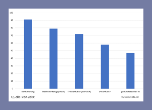 Balkengafik: Aufnahmefähigkeit: Rohfütterung 91 %, Trockenfutter gepresst 79 %; Trockenfutter extruhiert 72 %; Dosenfutter 58 %; gedünstetes Fleisch 47 %. In Gärungsversuchen wurde ermittelt, wie hoch die Aufnahmefähigkeit von Selen in Abhängigkeit von den Verarbeitungsprozessen ist. Durch Hitzebehandlung wird die Aufnahmefähigkeit in vitro stark reduziert, sodass bei unbehandeltem Futter die Selenaufnahme am höchsten ist.