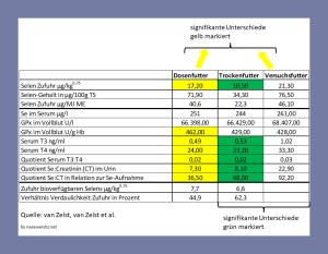 Tabelle: Ergebnisse der Fütterungsversuche. In Fütterungsversuchen wurden verschiedene Futtersorten mit verschiedenen Selengehalten verglichen. Obwohl das Dosenfutter einen niedrigeren Selengehalt hatte, als das Trockenfutter mit adäquatem Selengehalt, ergab sich ein höheres GPx im Blut. Der Selengehalt im Blutserum unterschied sich nicht bei den Proben. Das Verhältnis von T3:T4 war im Vergleich zum Versuchsfutter bei Trockenfutter und Dosenfutter jeweils niedriger, ebenso T4 und T3. Die Ausscheidung von Selen war hingegen bei Versuchsfutter höher.