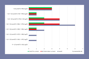Bei einer nicht repräsentativen online Umfrage beurteilten Labore und Tierärzte die Blut-Serumwerte von Selen zwischen 3,0 und 4,0 µg/l teilweise unterschiedlich: Von den 18 Blutproben lagen 6 im Bereich zwischen 3,0 und 3,5 µmol/l. Der Wert wurde von 4 Laboren als zu hoch eingestuft und von 2 Tierärzten. In der Gruppe 3,5 – 4,0 µmol/l (4 Proben) stufte alle Labor das Ergebnis als zu hoch ein und ebenfalls 2 Tierärzte. Werte über 4,0 µmol/l wurden von Tierärzten und Labore als zu hoch eingestuft (4 Proben). Jeweils 1 Probe lag im Bereich zwischen 1,5 – 2,0 µmol/l bzw. 2,0 – 2,5 µmol/l. 2 Proben lagen im Bereich 2,5 – 3,0 µmol/l. Dieser Werte wurde von einem Labor und einem Tierarzt als zu hoch eingestuft.
