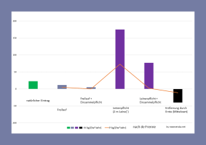 Balkendiagramm: Stickstoff (jeweils kg/ha und Jahr): natürlicher Eintrag N ca. 23; Freilauf: 11,5, Freilauf und Koteinsammeln: 5, 2 m Leine: 175, Leinenpflicht und Einsammeln: 77, Austrag durch Ernte (Mittelwert): 40; Phosphat: (jeweils kg/ha und Jahr): natürlicher Eintrag P 0; Freilauf: 4,8, Freilauf und Koteinsammeln: 0,13, 2 m Leine: 73, Leinenpflicht und Einsammeln: 2, Austrag durch Ernte (Mittelwert): 11. Durch Einsammeln von Kot lassen sich ein großer Teil des Nährstoffeintrags vermeiden. Durch eine Leinenpflicht konzentriert sich der Nähtstoffeintrag auf einen schmalen Streifen entlang der Wege, belastet jedoch die Fläche nicht. Der Nährstoffeintrag durch Hundeausscheidungen betrug fast die Hälfte des natürlichen Eintrags. Je nach Managementmaßnahme kann ein Teil des Nährstoffeintrag entfernt werden.