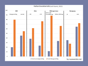 Grafik: Übergewicht bei Hunden korreliert positiv mit dem BMI und Alter des Halters: Rund 80 % der Hunde übergewichtiger Personen und rd. 77 % der Hunde von über 40-jährigen Haltern sind übergewichtig. Höhere Bildung beim Halter reduziert das Übergewicht beim Hund: rund 89 % der Hund von Haltern mit keiner oder nur Grundbildung sind übergewichtig. Bewegt sich der Halter wenig, steigt das Risiko für Übergewicht beim Hund (und Halter): ca. 72 % der Hunde von Haltern, die sich nicht bewegen, sind übergewichtig.