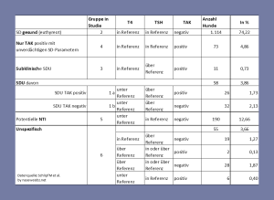 Je nach Ergebnissen der Schilddrüsenwerten T4, TSH und TAK wurden die 1501 Hunde in 6 verschiedene Gruppen eingeteilt. SD-gesund (Gruppe 2): T4, TSH und TAK unauffällig, 74,22 % Nur Tak positiv (Gruppe 4): T4, STH unauffällig, TAK positiv, 4,86 % Subklinische SDU (Gruppe 3): T4 unauffällig, TSH erhöht, TAK positiv, 0,73 % SDU (Gruppe 1): T4 erniedrigt, TSH erhöht, TAK negativ (Gruppe 1b, 2,13 %) oder TAK positiv (Gruppe 1a, 1,73 %) Potentielle NTI (Gruppe 5): T4 erniedrigt, TSH normal, TAK negativ, 12,66 % Unspezifisch: alle anderen Kombinationen, 3,66 %