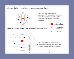 Grafische Darstellungen: Addition zweiter Kurvenverläufe mit unterschiedlichen Amplituden bzw. unterschiedlichen Phasen. Wenn sich zwei (oder mehr) elektromagnetische Schwingungen gleicher Frequenz (mit unterschiedlichen Amplituden oder Phasenverschiebung) überlagern, ergibt sich eine Schwingung mit höherer Amplitude. Eine messtechnische oder mathematische Trennung der beiden eingehenden Schwingungen ist nur dann möglich, wenn von einer Kurve Amplitude und Phase bekannt sind.