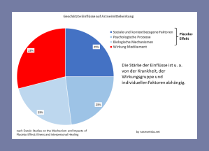 Grafik: Zu der Medikamentenwirkung addieren sich psychologische, soziale und kontextbezogene sowie biologische Einflüsse, die für einen Placebo-Effekt verantwortlich sind. Die Stärke der Einflüsse ist u. a. von der Krankheit, der Wirkungsgruppe und individuellen Faktoren abhängig. In dieser Grafik beträgt die medizinische Wirkung rd. 29 %, soziale und kontextbezogene Einflüsse rd. 25 % und die beiden anderen Einflüsse rd. 23 %. Bei Medikamenten treten neben der Wirkung durch den Wirkstoff auch Wirkungen durch den Placebo-Effekt auf. Wie stark dieser Effekt ist, ist sowohl abhängig von der Medikamentengruppe als auch von der tatsächlichen Stärke der einzelnen Einflüsse. Bei Medikamenten ist neben den Wirkstoffen auch ein Placebo-Effekt vorhanden. Ob und in welcher Stärke der Effekt vorhanden ist, wird von vielen Faktoren beeinflusst. Eine generelle Aussage lässt sich nicht treffen. Die einzelnen Einflüsse können jedoch sehr hoch sein.