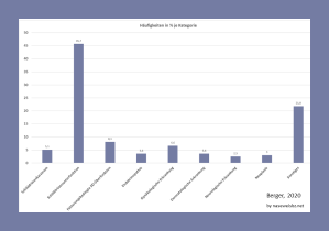 Grafik: Häufigkeiten erhöhter T4-Werte: Schilddrüsenunterfunktion 45,7 %, Sonstiges 21,8 %, fütterungsbedingt 8,1 %, gynäkologische Erkrankungen 6,6 %, Schilddrüsenkarzinom 5,1 %, Endokrinopathien und dermatologische Erkrankungen jeweils 3,6 %, Neoplasien 3 %, neurologische Erkrankungen 2,5 %. Schilddrüsenunterfunktion ist die häufigste Ursache von T4-Werten über dem Referenzbereich. Häufig blieb die Ursache jedoch unbekannt.