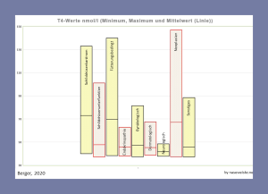 Grafik: Schwankungsbreiten und Mittelwerte der Kategorien. Die Schwankungsbreiten und Mittelwerte bezogen auf die vermuteten Ursachen schwankten stark. Hohe Schwankungsbreiten und Mittelwerte gab es bei Schilddrüsenkarzinomen, fütterungsbedingten Ursachen und Neoplasien, die geringsten bei neurologischen Erkrankungen. Die Mittelwert der übrigen Kategorien (Schilddrüsenunterfunktion, Endokrinopathien, gynäkologische Erkrankungen, dermatologische Erkrankungen und Sonstiges) liegen zwischen 45 – 48 µg/dl. Bei diesen Kategorien gibt es etliche Ausreißer nach oben.