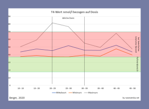 Grafik: Kurven für Mittelwert, Minimum und Maximum in Dosierungsbereichen ab 10 bis 50 µg in 5 µg Schritten. Es besteht kein Zusammenhang zwischen Dosis und Blutwert. Die höchsten Mittelwerte finden sich bei Dosierungen von 25 – 30 µg und 40 – 45 dµ (hier gab es allerdings nur 3 Werte). Die größten Spannweiten bei den Dosierungen ergaben sich zwischen 20 – 30 µg. Alle Blutwerte über 70 g/dl fanden sich in diesem Dosierungsbereich.