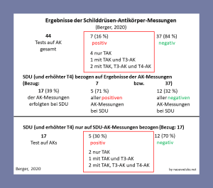 Zahlentableau: 44 AK-Tests, 16 % positiv, 84 % negativ. Bezogen auf Kategorie SDU (17 Hunde): 5 (von 7 Messungen insgesamt) positiv, 12 (von 37 insgesamt) negativ). Bezogen auf AK-Messungen bei SDU-Hunden (17): 30 % AK-positiv, 70 % AK negativ. Nur wenige der 44 Antikörpermessungen waren positiv. Die meisten positiven Messungen ergaben sich bei Hunden mit SDU. Bei 70 % der Hunde mit SDU und erhöhten T4-Werten waren die Schilddrüsen-Antikörper negativ.