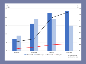 Grafik: Die niedrigen Hormonwerte (TT4, fT4ED, T3) steigen während der Behandlung der NTI an. Die Reduzierung / Blockierung von TSH wird im Laufe der Genesung aufgehoben und alle Hormonwerte steigen an. Der größte Anstieg ist dabei unmittelbar nach Besserung der Symptome feststellbar, steigt aber auch nach der Entlassung noch an. (Quelle: Bolton, 2023). (Zeitachse nicht kontinuierlich)