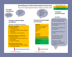 Schaubild Bei der Auswahl von Informationen aus dem Internet wird eine Webseite zunächst auf die allgemeine Glaubwürdigkeit hin geprüft. Häufig werden zunächst periphere Kriterien geprüft (Handhabung und Layout der Webseite, Tippfehler etc.). Im zweiten Schritt erfolgt die Prüfung der Glaubwürdigkeit der Information. Hierzu dienen sowohl periphere Punkte (etwa Einfluss der Webseite) als auch zentrale Kriterien (Inhalt, Genauigkeit). Der spezielle Inhalt wird oft anhand von Kernfragen zur Information überprüft: Wieviel weiß man zum Thema? Wie gut passt die Information zum bisherigen Wissensstand? Wie dringend wird die Information benötigt?