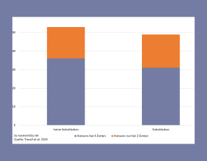 Grafik: Konsens bei allen 3 Ärzten: keine Substitution: 36 %, Substitution 31 %. Konsens nur bei 2 Ärzten: keine Substitution: 17 %, Substitution 18 %. Es lag ein Konsens von 52 % bei mind. 2 Ärzten vor, dass eine Substitution nicht erforderlich ist. Hinsichtlich der Substitutionserfordernis lag die übereinstimmende Einschätzung von 3 Ärzten niedriger als bei der Einschätzung einer Nicht-Substitution.