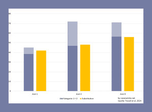 Grafik: Arzt 1: 39 bestätigte und 6 vermutete SDU-Fällen, 43 subsituiert; Arzt 2: 49 bestätigte und 23 vermutete SDU-Fällen, 48 subsituiert; Arzt 3: 57 bestätigte und 12 vermutete SDU-Fällen, 56 subsituiert. Auch wenn eine SDU erkannt oder vermutet wurde, befürworteten nicht alle Ärzte eine Substitution.