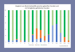 Grafik: Vergleich von Blutinhaltsstoffe zwischen gebarften Hunden und mit Fertigfutter gefütterten Hunden. Dargestellt sind einzelne Blutwerte: Ca, P, Zn, Cu, J, T4, Vit A und Vit D je nach Fütterungsart. Abweichende Blutwerte finden sich sowohl bei gebarften Hunden als auch bei jenen, die mit Fertigfutter ernährt werden. Tendenziell befinden sich die Blutwerte bei „Fertigfutterhunden“ jedoch eher in der Norm.
