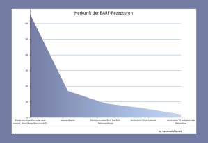 Grafik Herkunft der BARF-Rezepturen: Rezept aus einem Buch oder dem Internet, ohne Überprüfung durch Tierarzt: 66 %; eigenes Rezept: 17 %; Rezept aus einen Buch (tierärztl. Rationsprüfung): 9 %; durch einen Tierarzt via Internet: 6 %; durch einen Tierarzt während einer Behandlung: 2 %. 83 % der BARF-Rezepturen entstammen populärwissenschaftlichen Büchern oder dem Internet ohne Rationsprüfungen oder eigenen Kreationen, lediglich bei 17 % war ein Tierarzt bei der Futterzusammensetzung beteiligt. (Datenquelle: Hoummady, 2022)