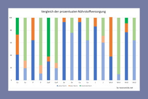 Grafik: Vergleich der prozentuale Nährstoffversorgung einzelner Nährstoffe (Ca, P, Ca:P, Zn, Cu, J, Vit A, Vit D) im Vergleich zwischen Zimmermann und Hajek. Bei Hajek weisen Ca, P, Ca:P und Vit A in ca. 20 % der Fälle Unterversorgungen auf. Bei Zn, Cu, J und Vit D liegt die Unterversorgung zwischen ca. 60 und 80 %. Der Vergleich ausgewählter Inhaltsstoffe bei Zimmermann und Hajek zeigt, dass zwar bei einigen Nährstoffen der Anteil fehlerhafter Zufuhr abgenommen hat, aber dennoch viele Inhaltsstoffe in zu geringen bzw. zu hohen Mengen gefüttert werden. (Datenquellen: Zimmermann, 2013, jeweils erster Datensatz); Hajek, 2023, jeweils zweiter Datensatz).