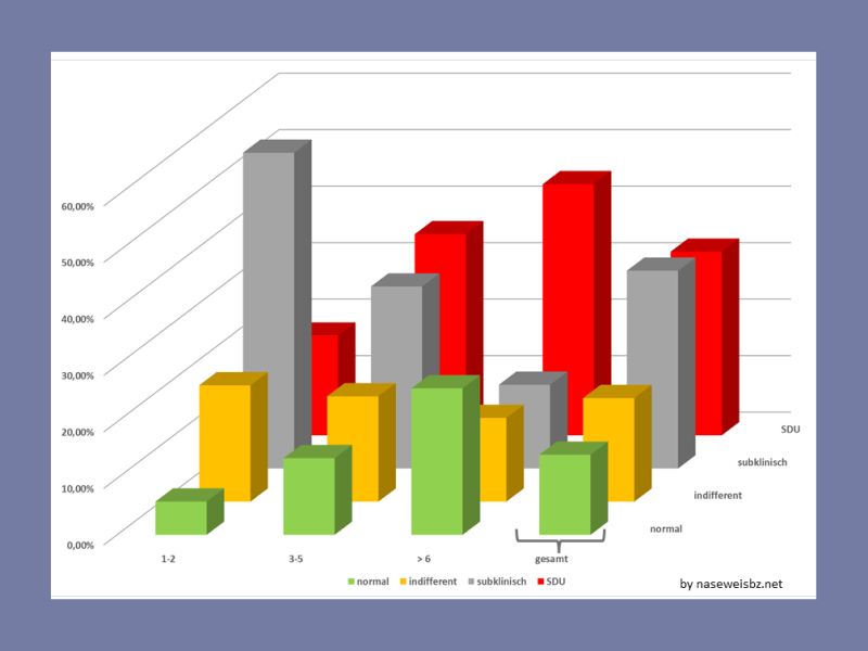 Positive Antikörper und Schilddrüsenunterfunktion